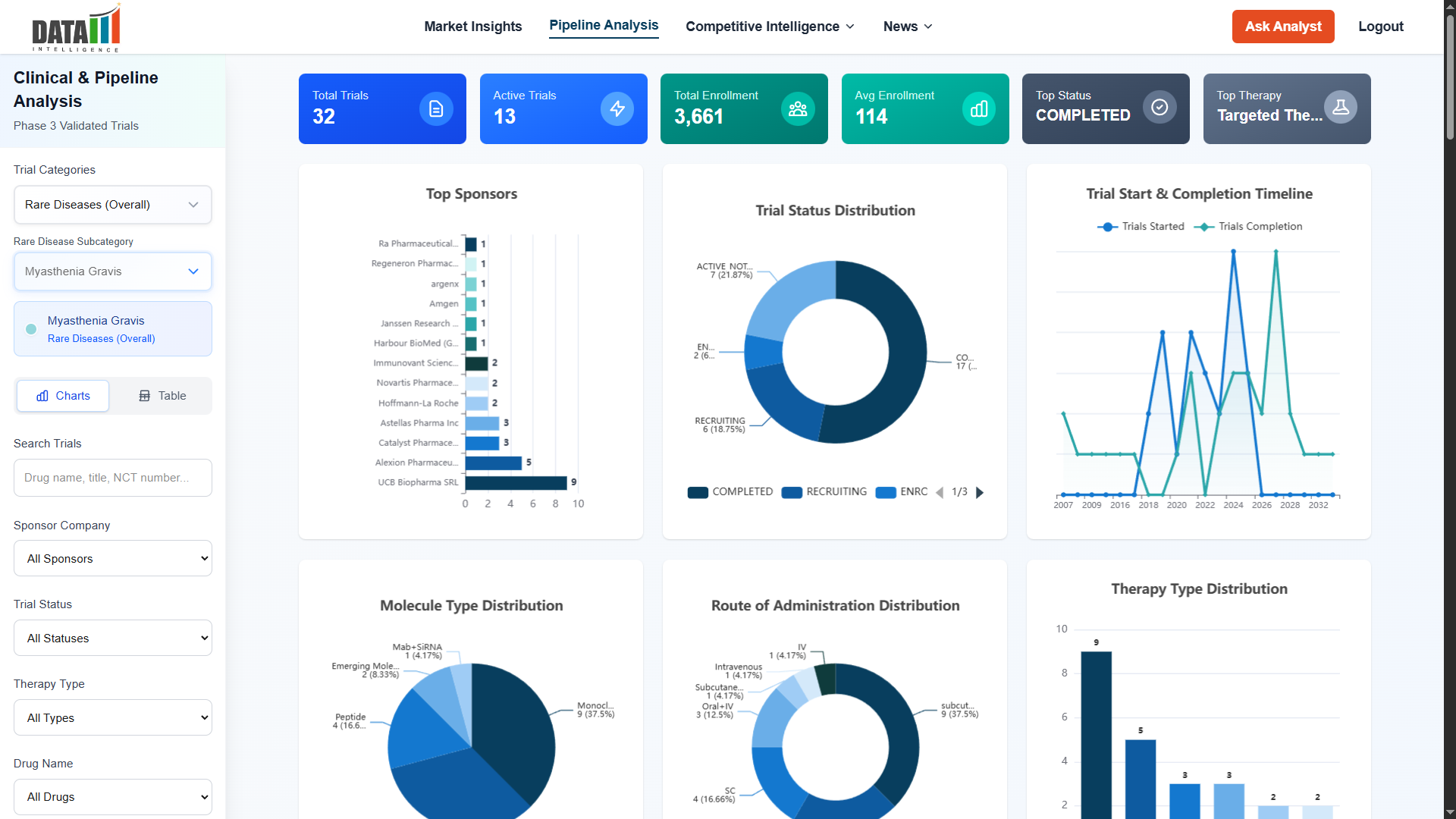 Healthcare pipeline analysis dashboard with drug development tracking