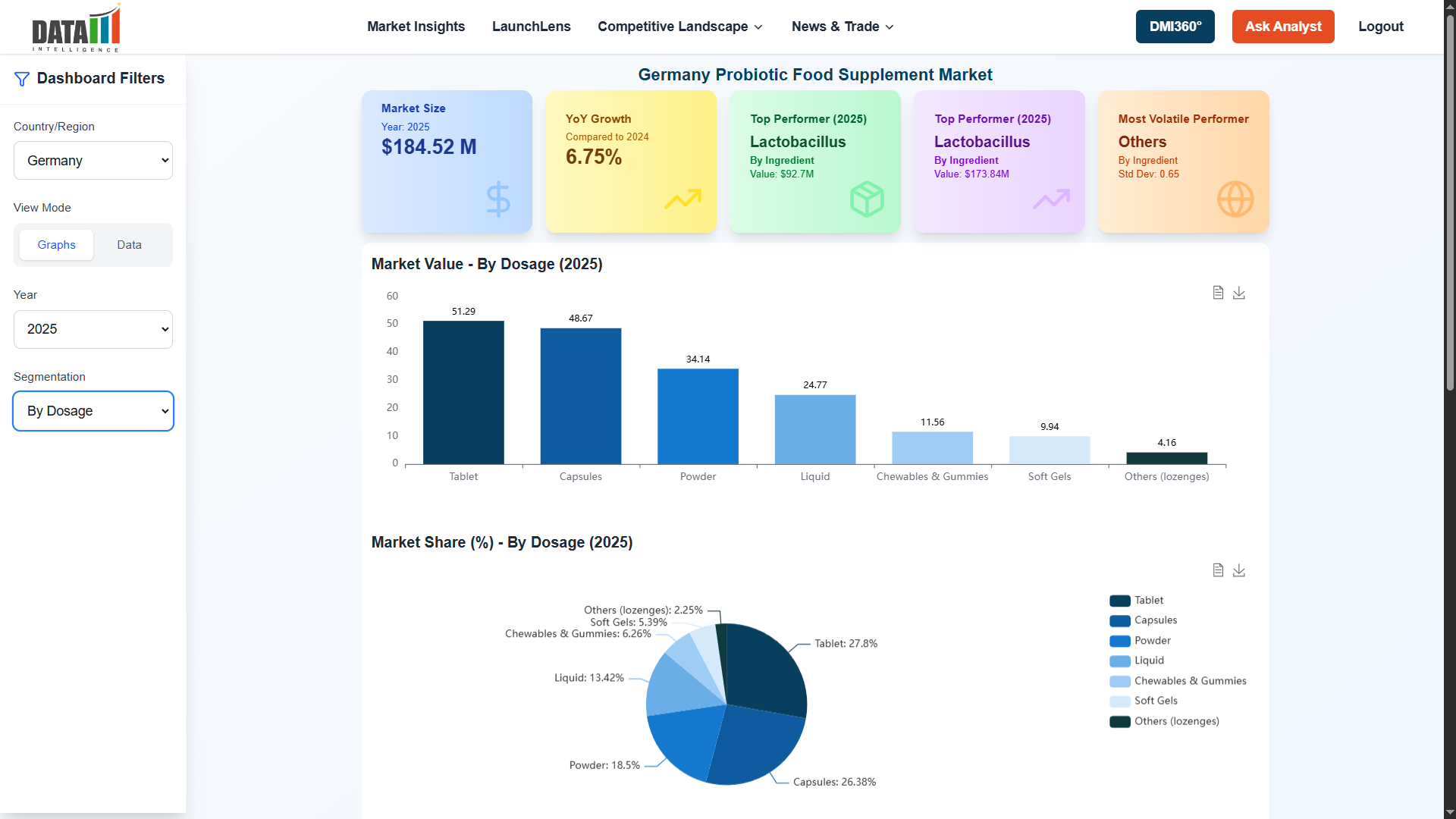 Detailed market segmentation dashboard for specific year analysis