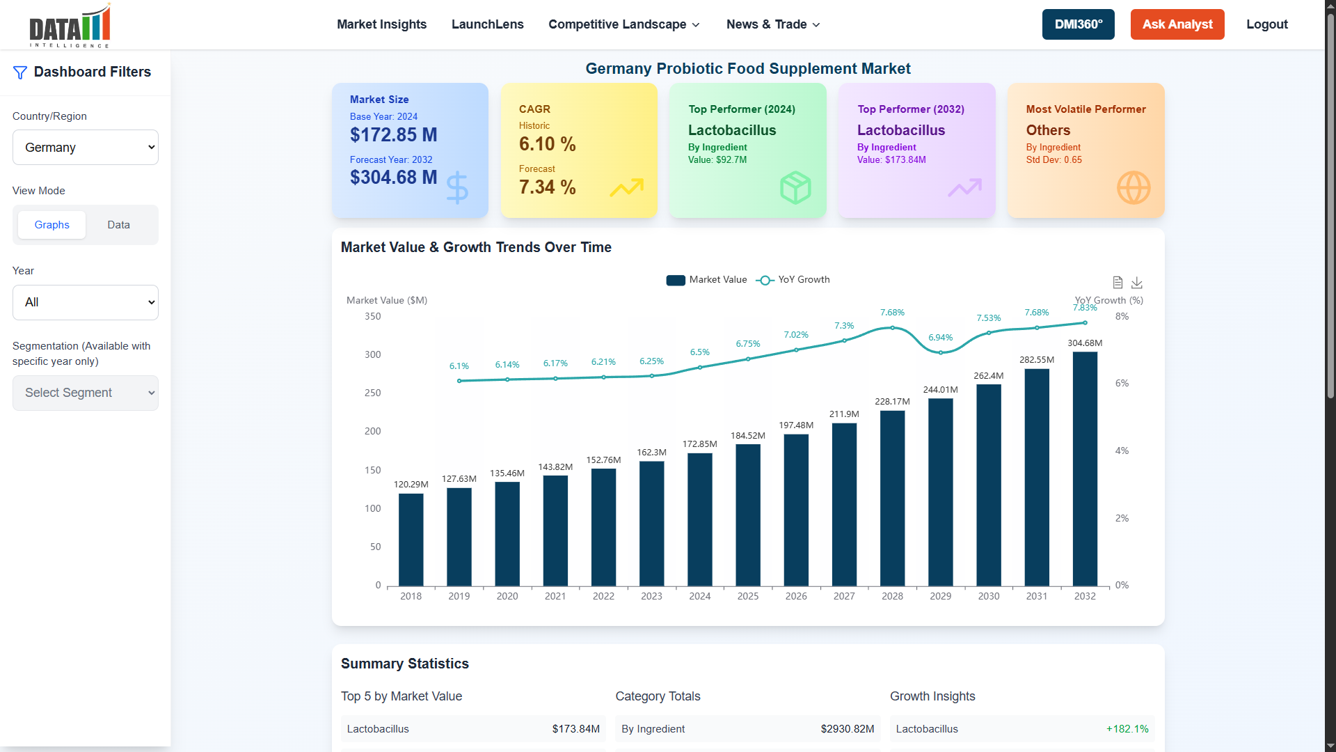 Market Dashboard showing comprehensive multi-year data analysis